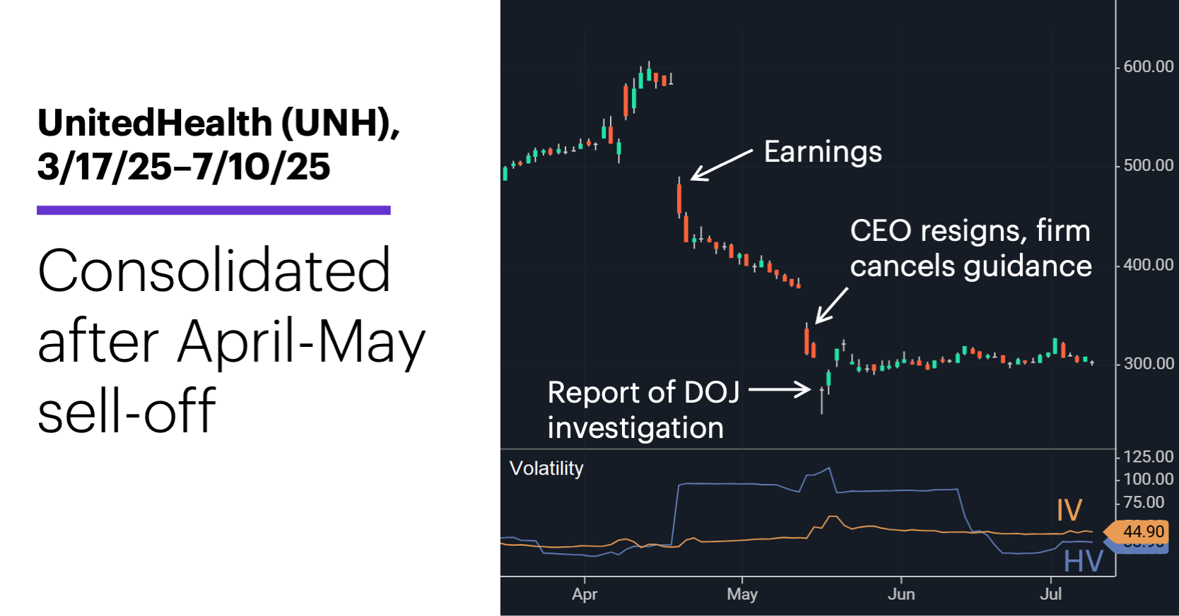Chart 1: UnitedHealth (UNH), 3/17/25–7/10/25. UnitedHealth (UNH) price chart. Consolidated after April-May sell-off.