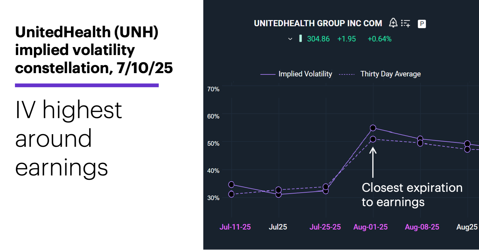 Chart 3: UnitedHealth (UNH) implied volatility constellation, 7/10/25. UnitedHealth (UNH) options volatility, Implied volatility (IV). IV highest around earnings.