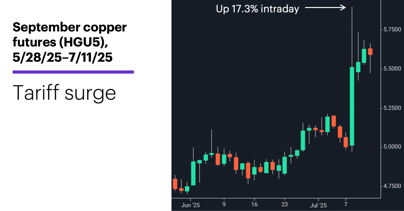 Chart 3: September copper futures (HGU5), 5/28/25–7/11/25. Tariff surge.