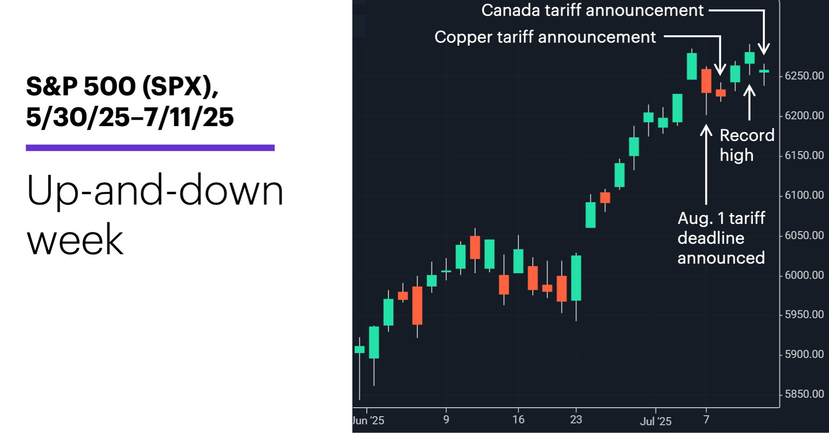 Chart 1: S&P 500 (SPX), 5/30/25–7/11/25. S&P 500 (SPX) price chart. Up-and-down week.