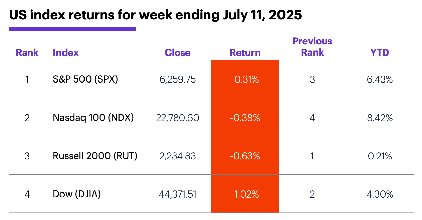 US index returns for week ending July 11, 2025.