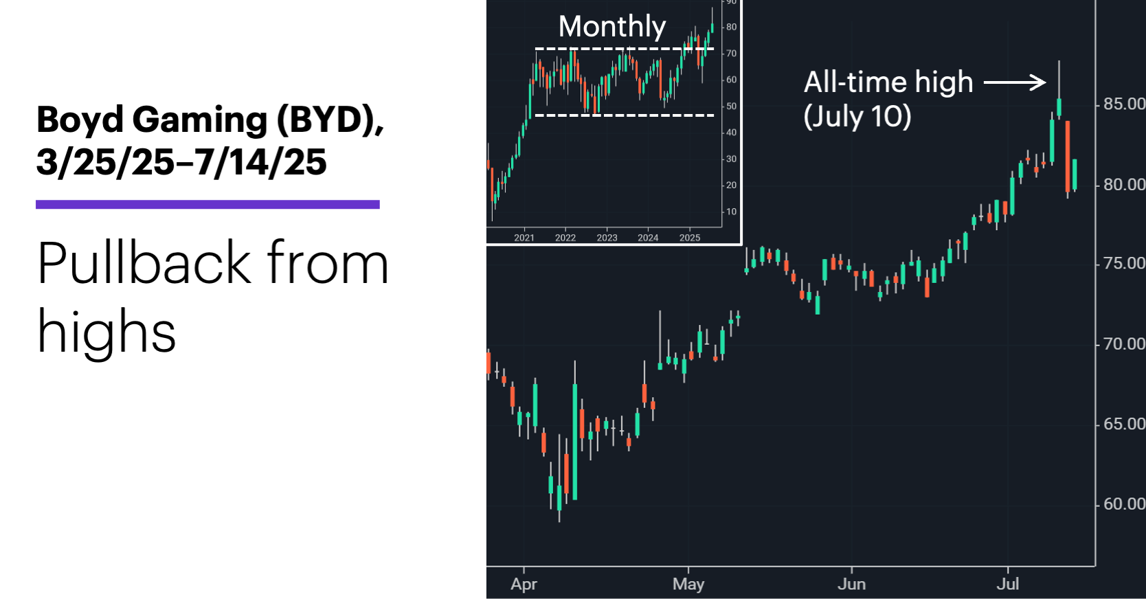 Chart 2: Boyd Gaming (BYD), 3/25/25–7/14/25. Boyd Gaming (BYD) price chart. Pullback from highs.