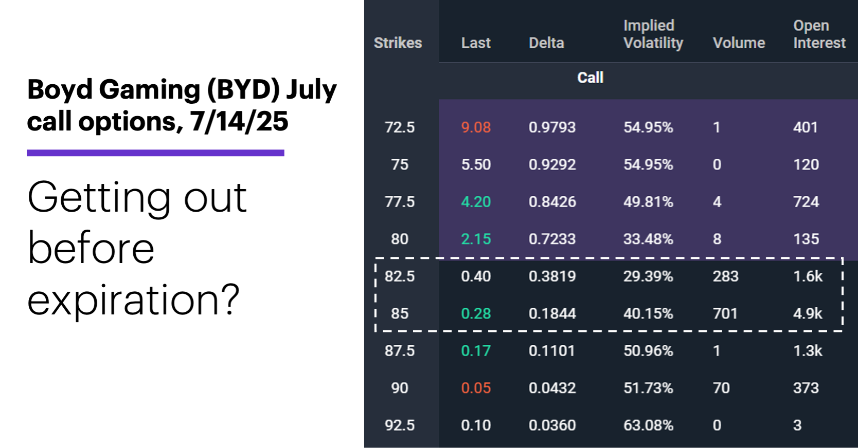 Chart 1: Boyd Gaming (BYD) July call options, 7/14/25. Boyd Gaming (BYD) options chain. Getting out before expiration?