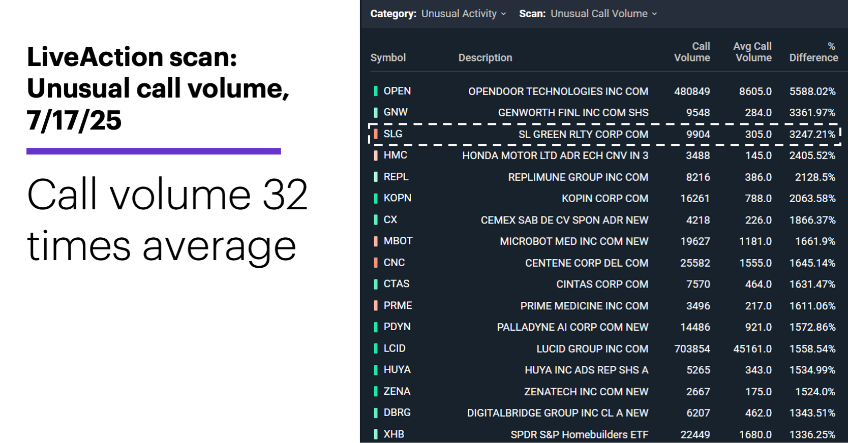 Chart 2: LiveAction scan: Unusual call volume, 7/17/25. Unusual options activity. Call volume 32 times average.