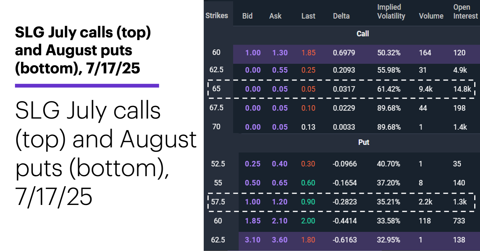 Chart 3: SLG July calls (top) and August puts (bottom), 7/17/25. SL Green Realty (SLG) options chain. Out with the old (calls), in with the new (puts)?