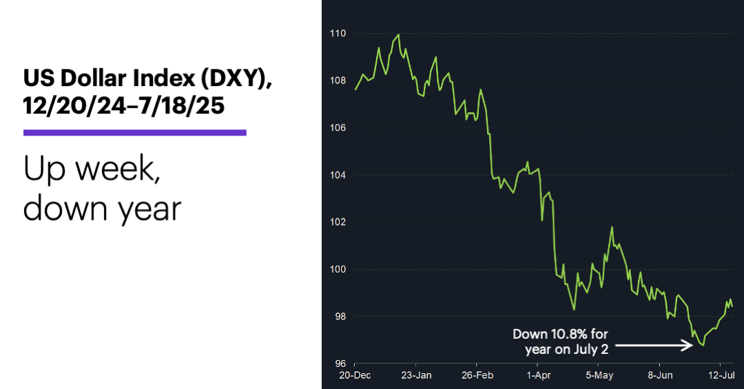 Chart 3: US Dollar Index (DXY), 12/20/24–7/18/25.US dollar index (DXY price chart. Up week, down year.