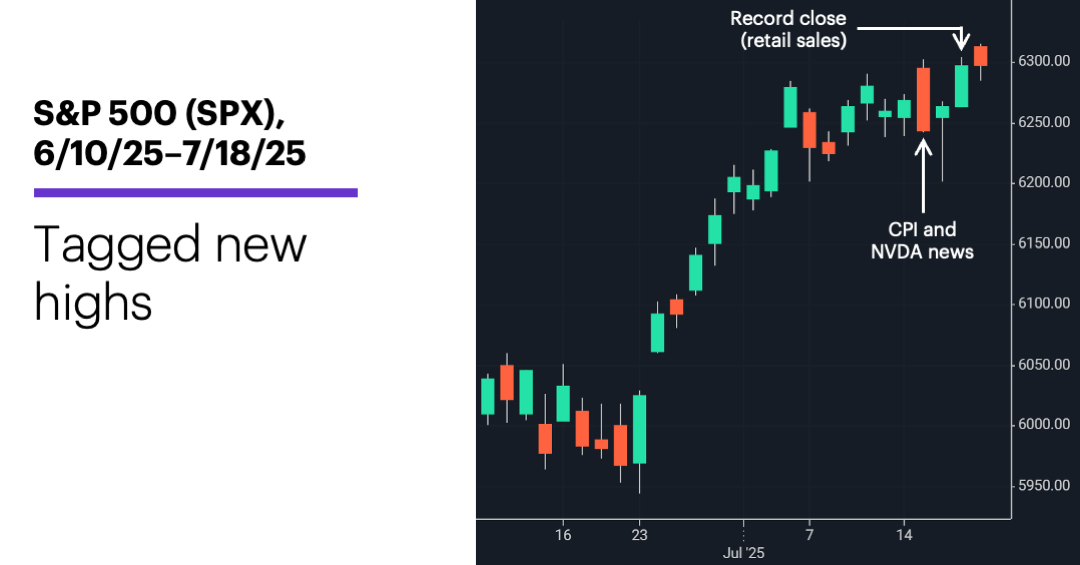 Chart 1: S&P 500 (SPX), 6/10/25–7/18/25. S&P 500 (SPX) price chart. Tagged new highs.