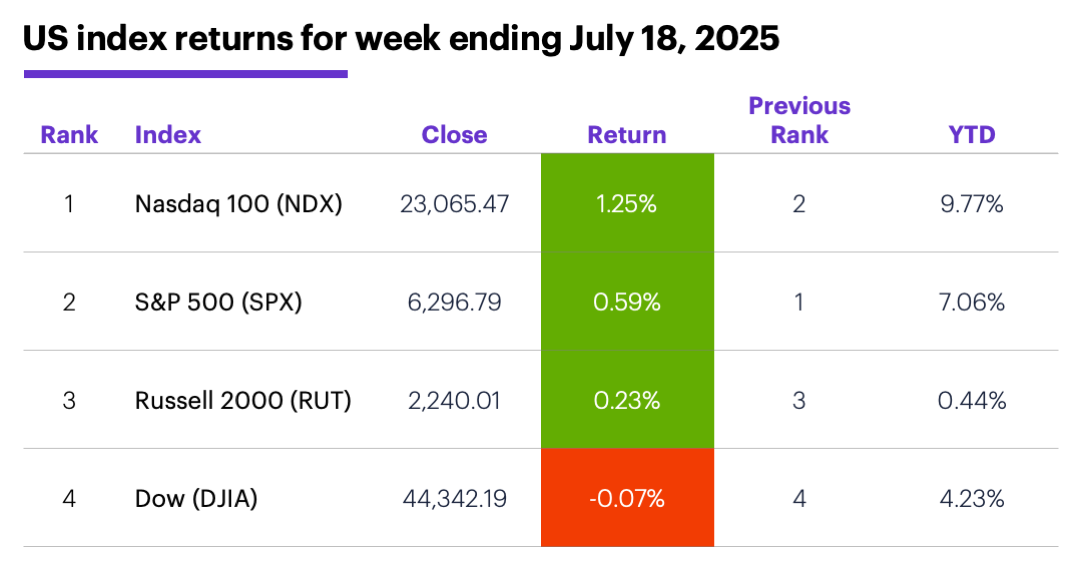 US index returns for week ending July 18, 2025.
