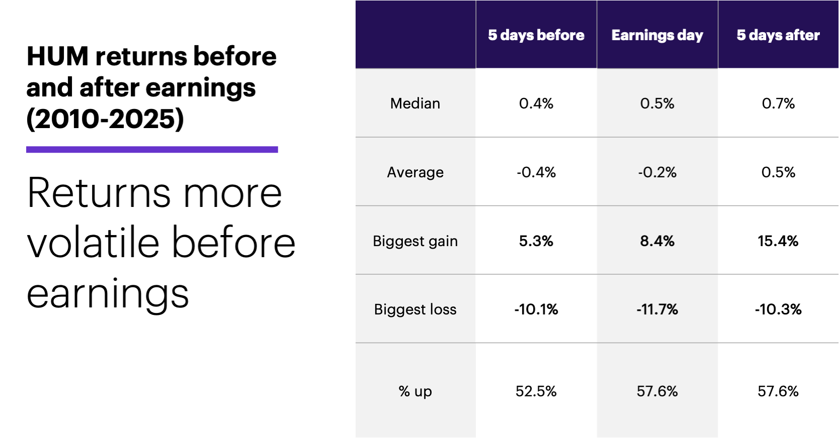 Chart 2: HUM returns before and after earnings (2010-2025). Returns more volatile before earnings.