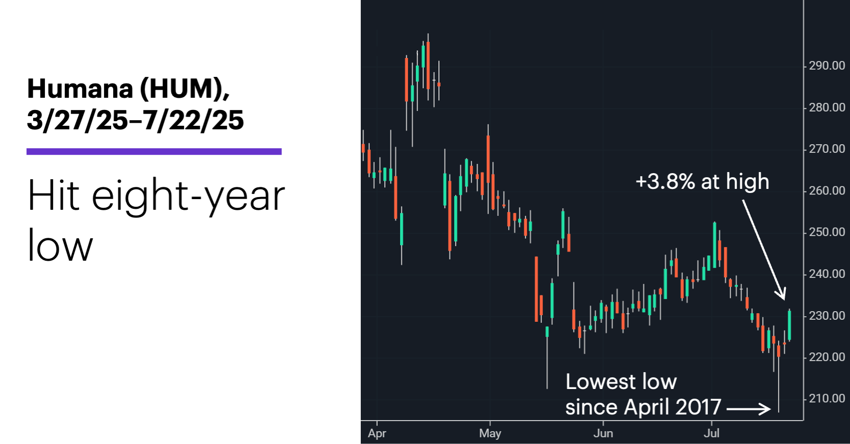 Chart 1: Humana (HUM), 4/24/25–7/22/25. Humana (HUM) price chart. Hit eight-year low.