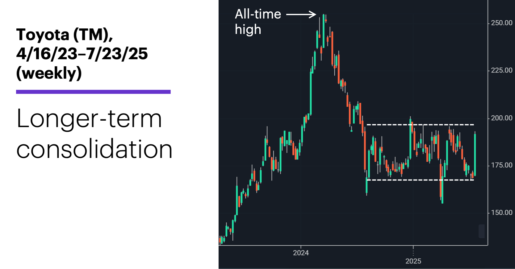 Chart 2: Toyota (TM), 4/16/23–7/23/25 (weekly). Toyota (TM) price chart. Longer-term consolidation.