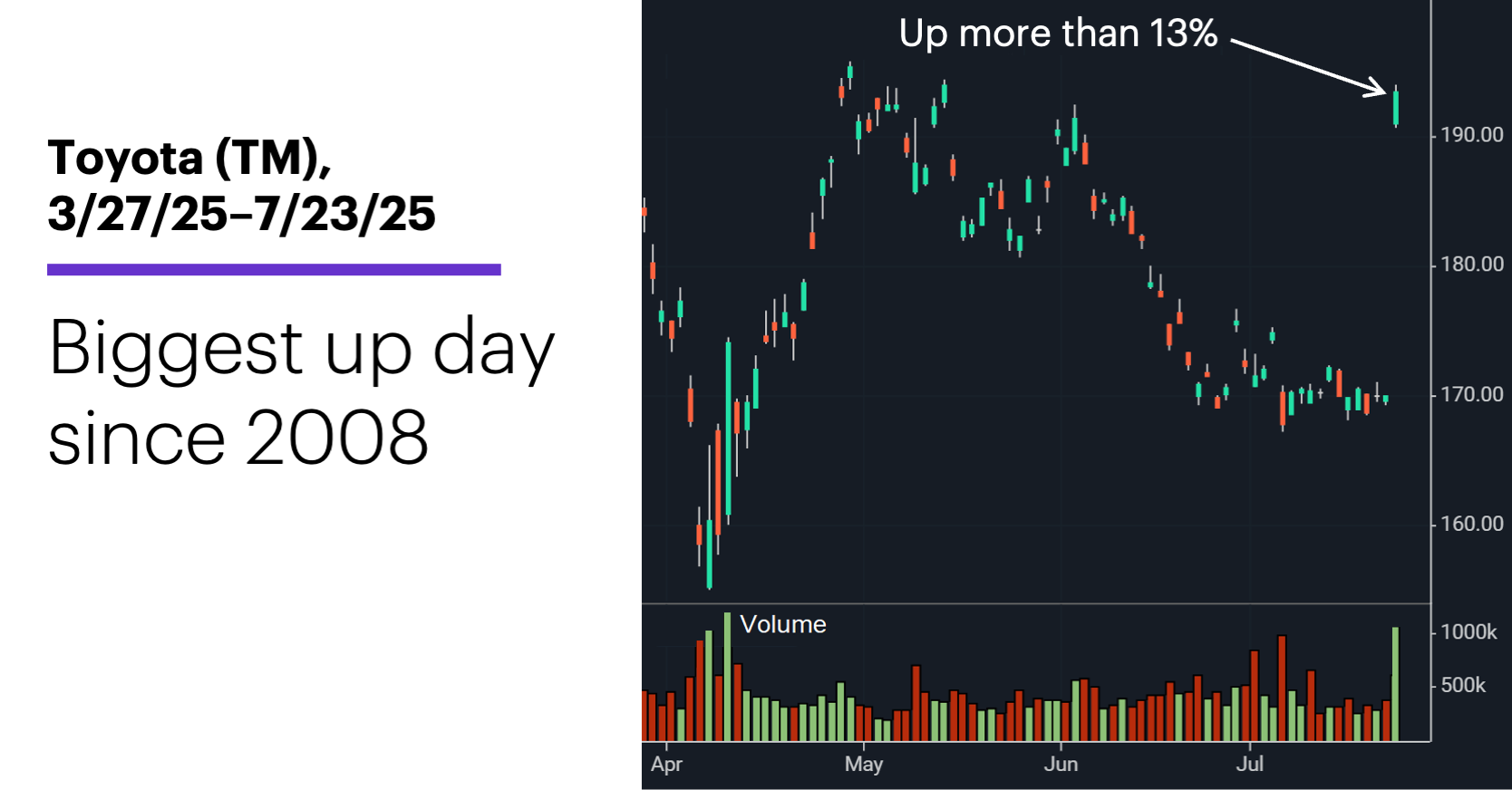 Chart 1: Toyota (TM), 3/27/25–7/23/25. Toyota (TM) price chart. Biggest up day since 2008.