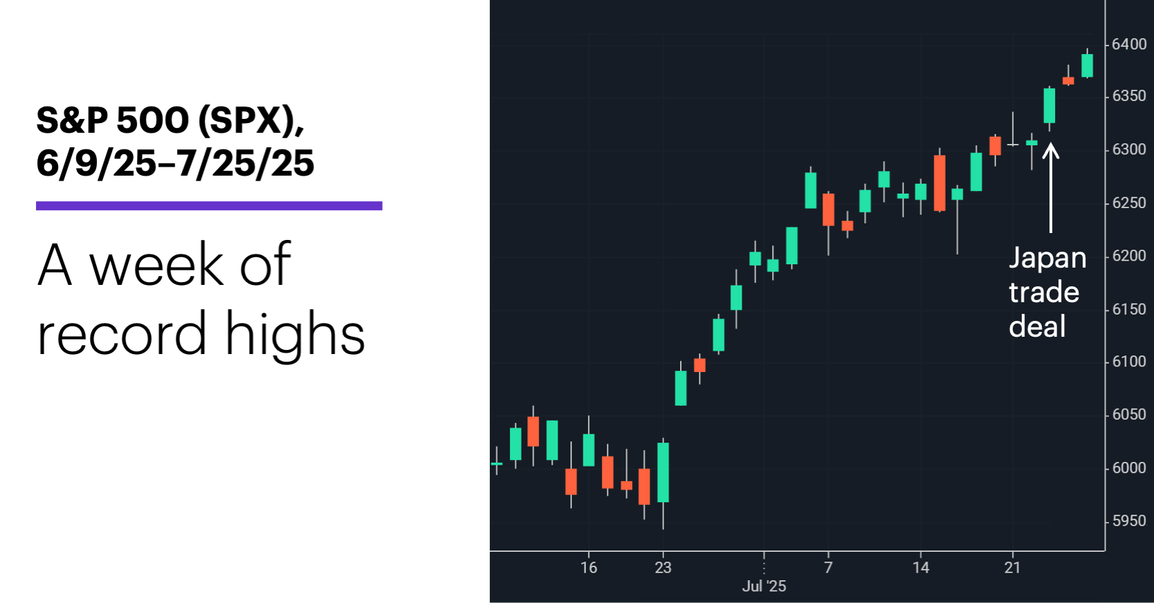 Chart 1: S&P 500 (SPX), 6/9/25–7/25/25. S&P 500 (SPX) price chart. A week of record highs.