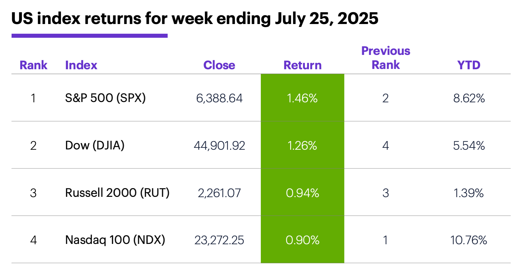 US index returns for week ending July 25, 2025.