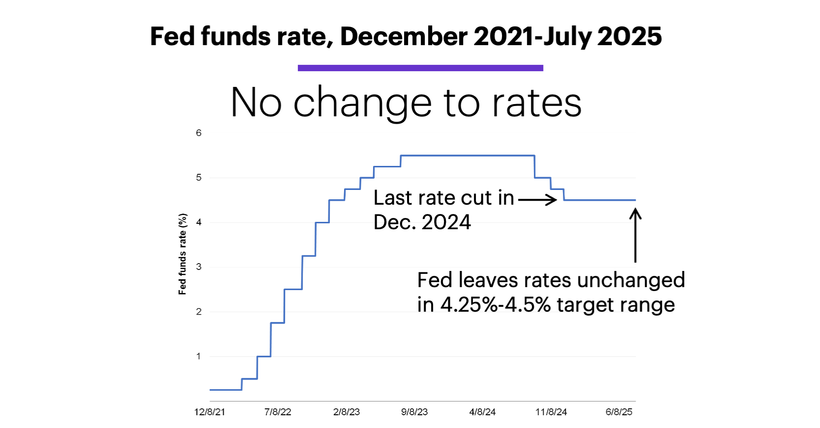 Chart 1: Fed funds rate, December 2021–July 2025. No change to rates.