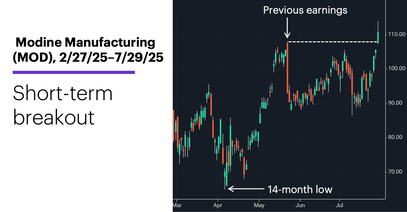 Chart 1: Modine Manufacturing (MOD), 2/27/25–7/29/25. Modine Manufacturing (MOD) price chart. Short-term breakout.