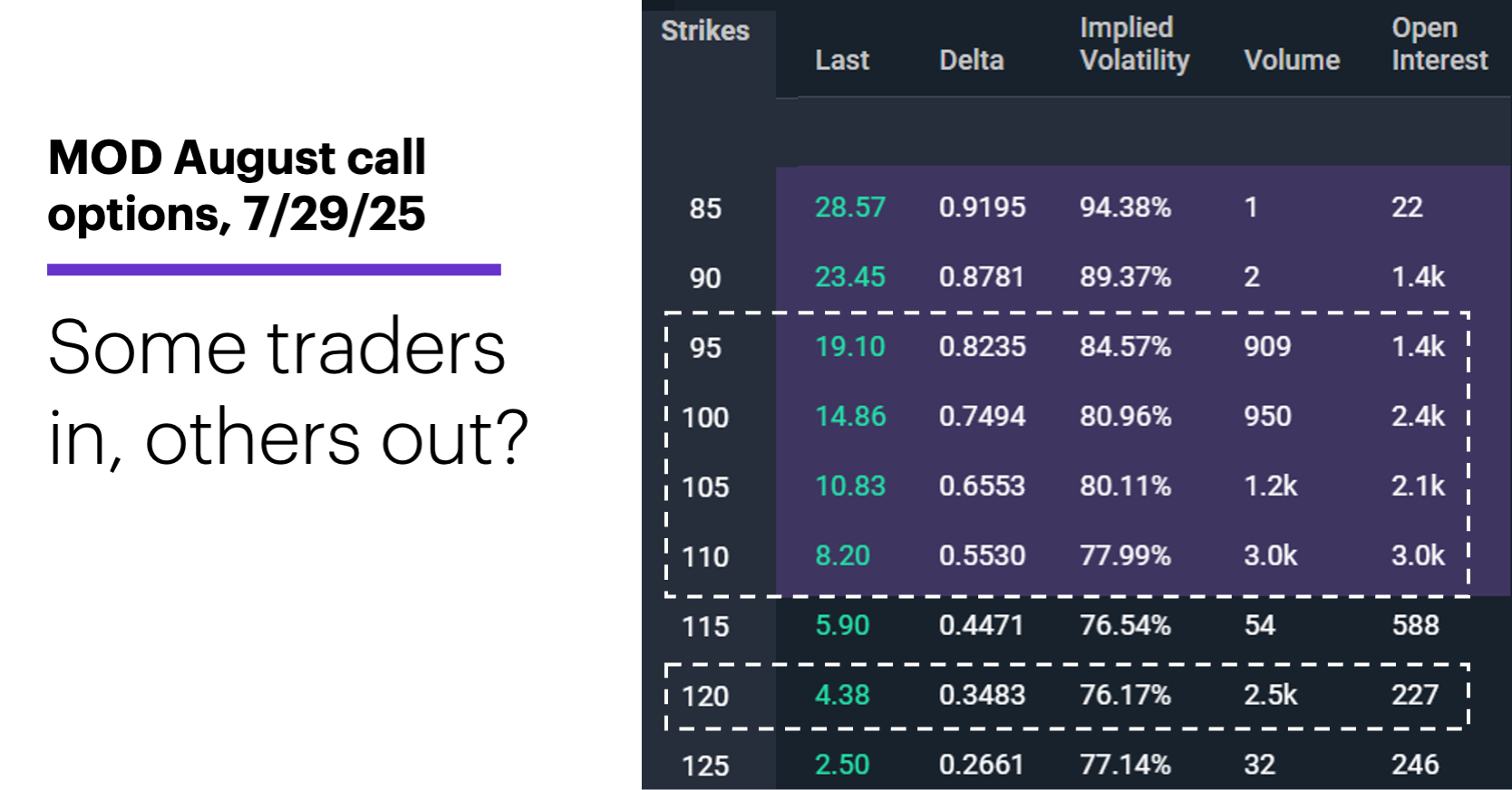Chart 2: MOD August call options, 7/29/25. Modine Manufacturing (MOD) options chain. Some traders in, others out?