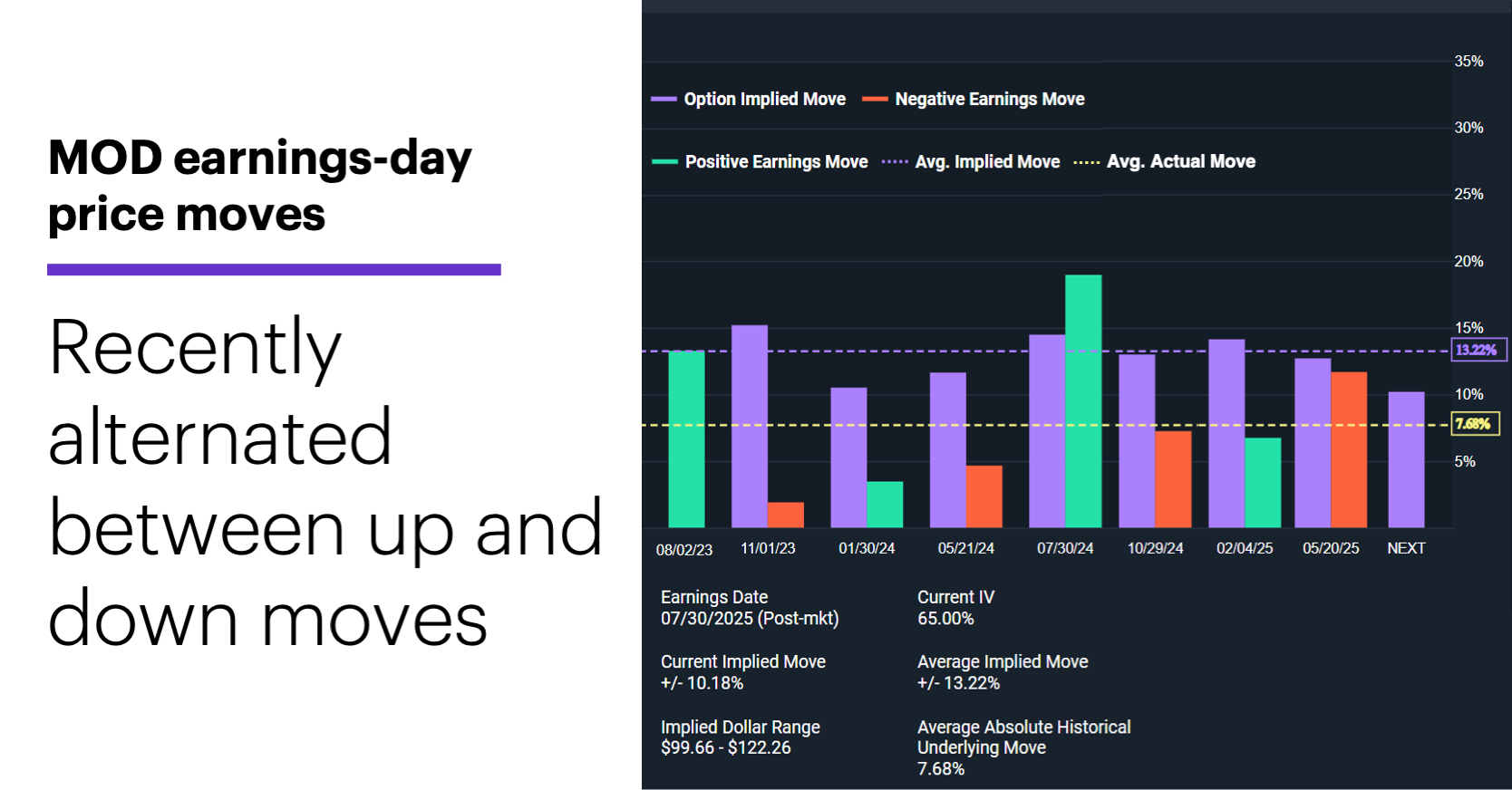Chart 3: MOD earnings-day price moves.