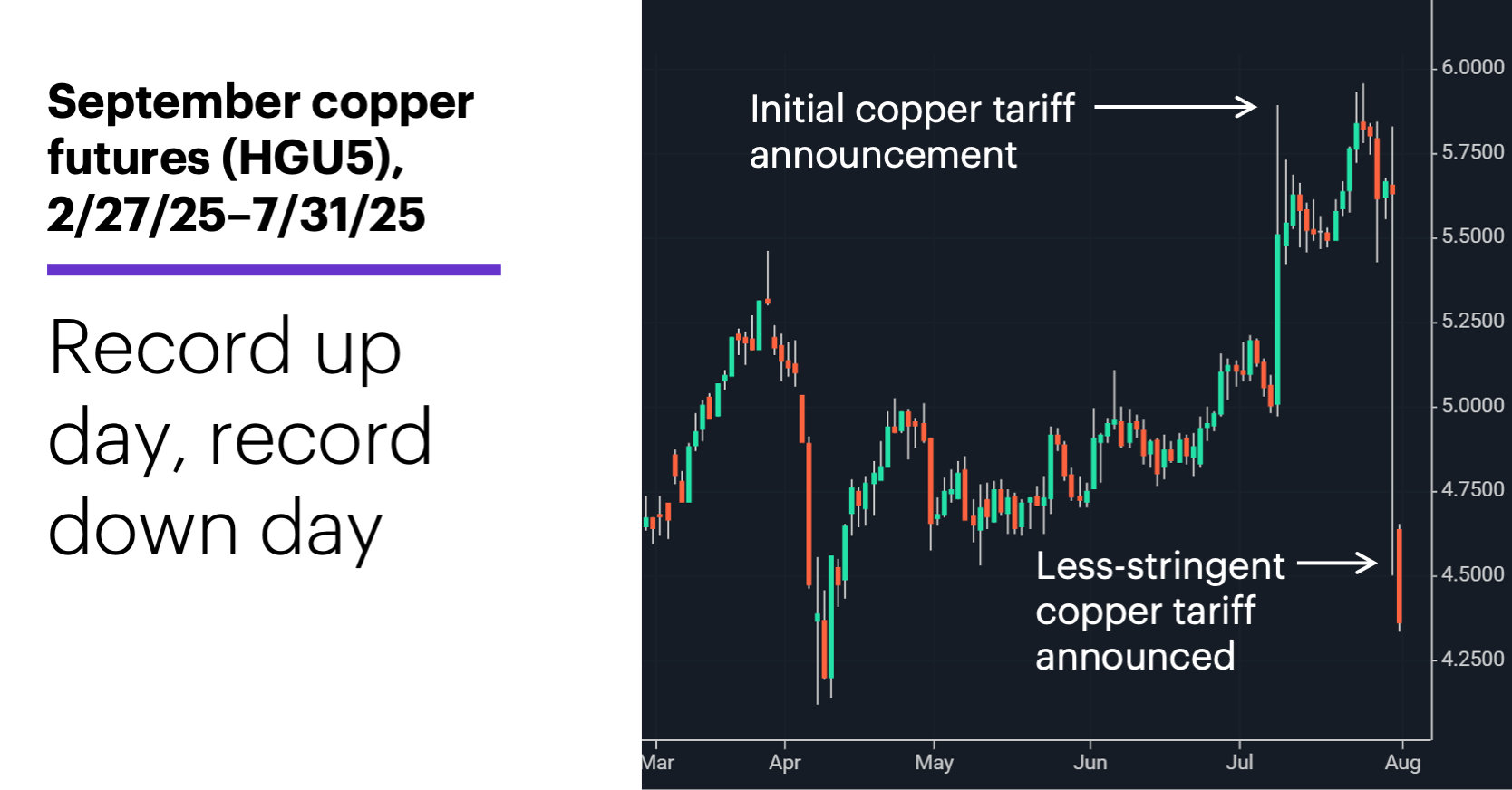 Chart 1: September copper futures (HGU5), 2/27/25–7/31/25. Copper futures price chart. Record up day, record down day.
