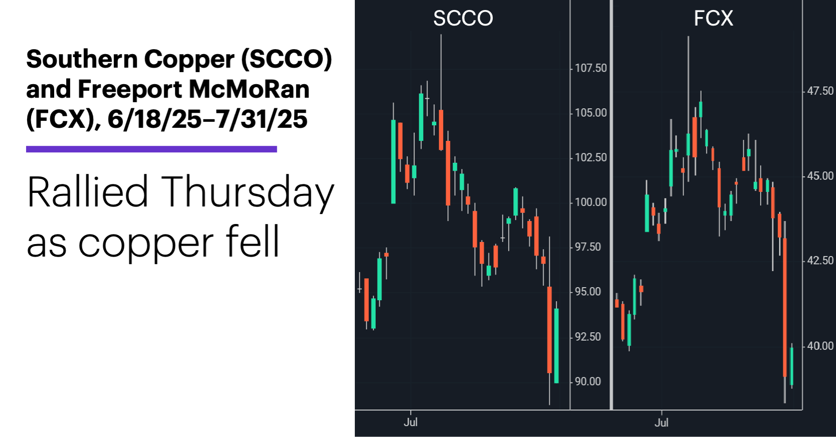 Chart 2: Southern Copper (SCCO) and Freeport McMoRan (FCX), 6/18/25–7/31/25. Copper stocks price chart. Rallied Thursday as copper fell.