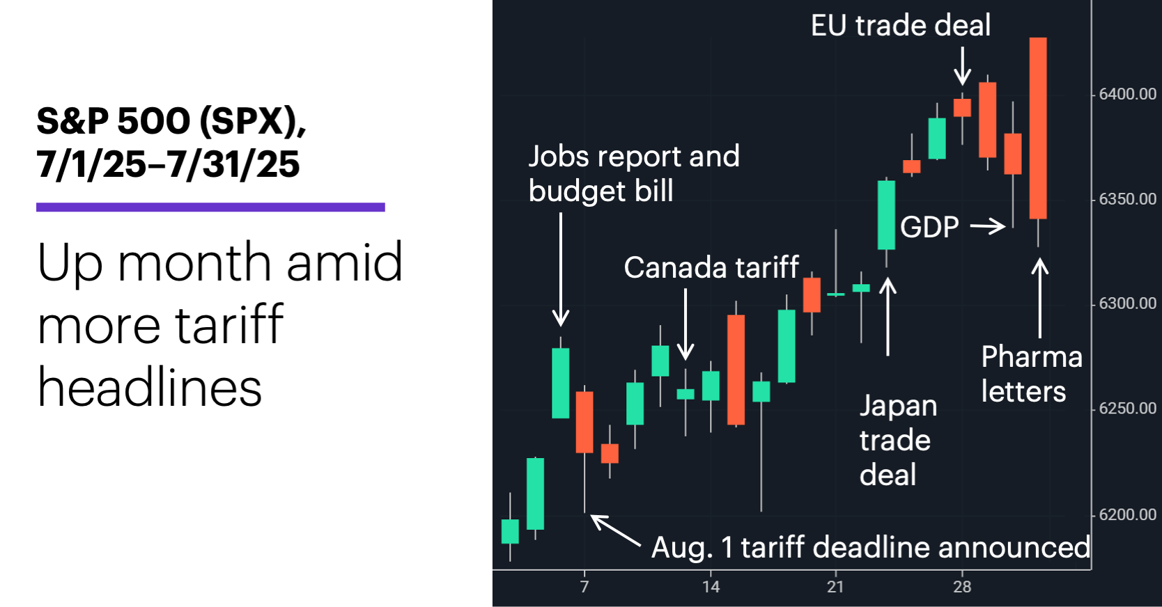 Chart 1: S&P 500 (SPX), 7/1/25–7/31/25.