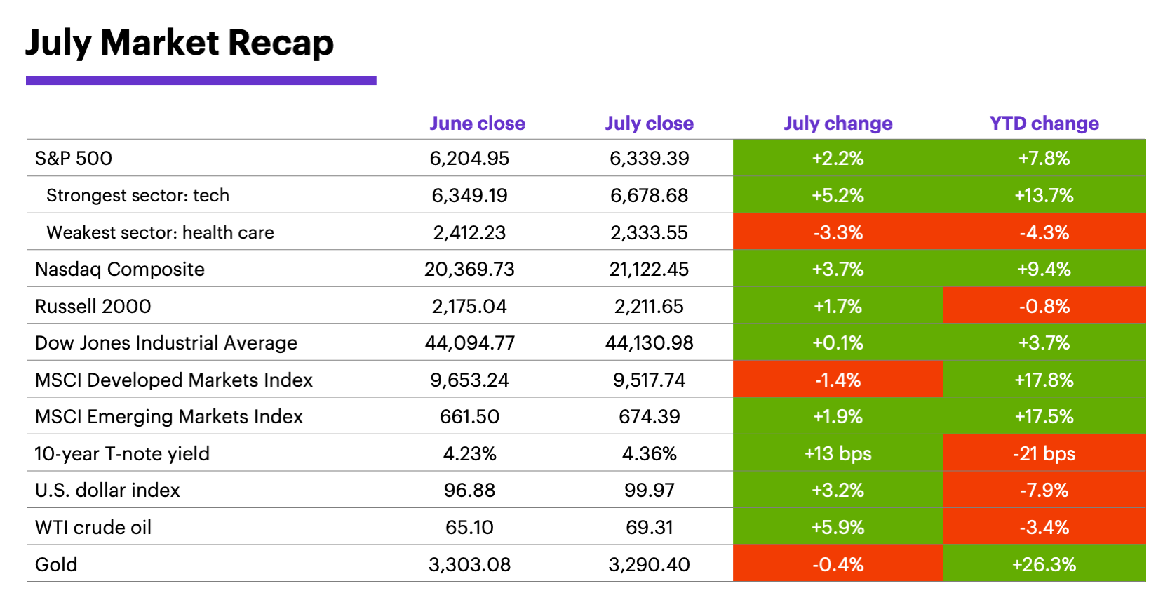 July 2025 Market Recap: Monthly and year-to-date returns