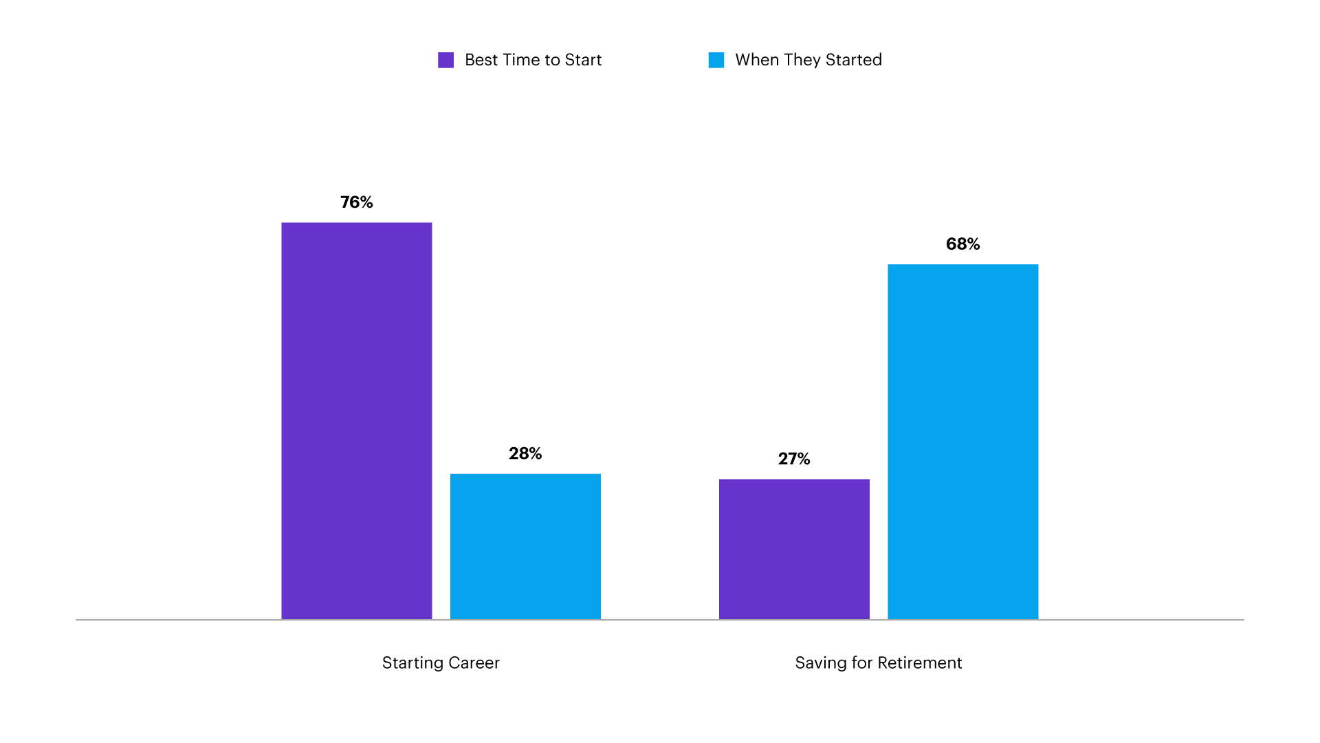 Chart showing when to start planning for the future