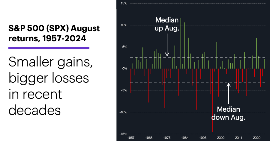 Chart 3: S&P 500 (SPX) August returns, 1957-2024. Smaller gains, bigger losses in recent decades.