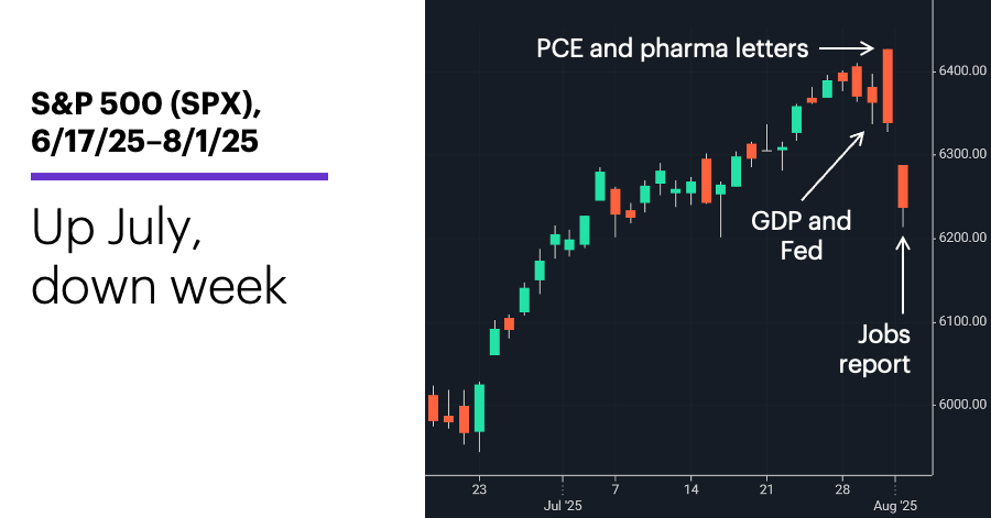 Chart 1: S&P 500 (SPX), 6/17/25–8/1/25. S&P 500 (SPX) price chart