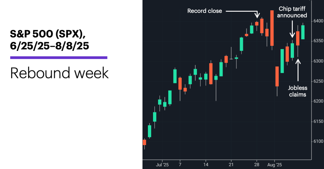 Chart 1: S&P 500 (SPX), 6/25/25–8/8/25. S&P 500 (SPX) price chart. Rebound week.