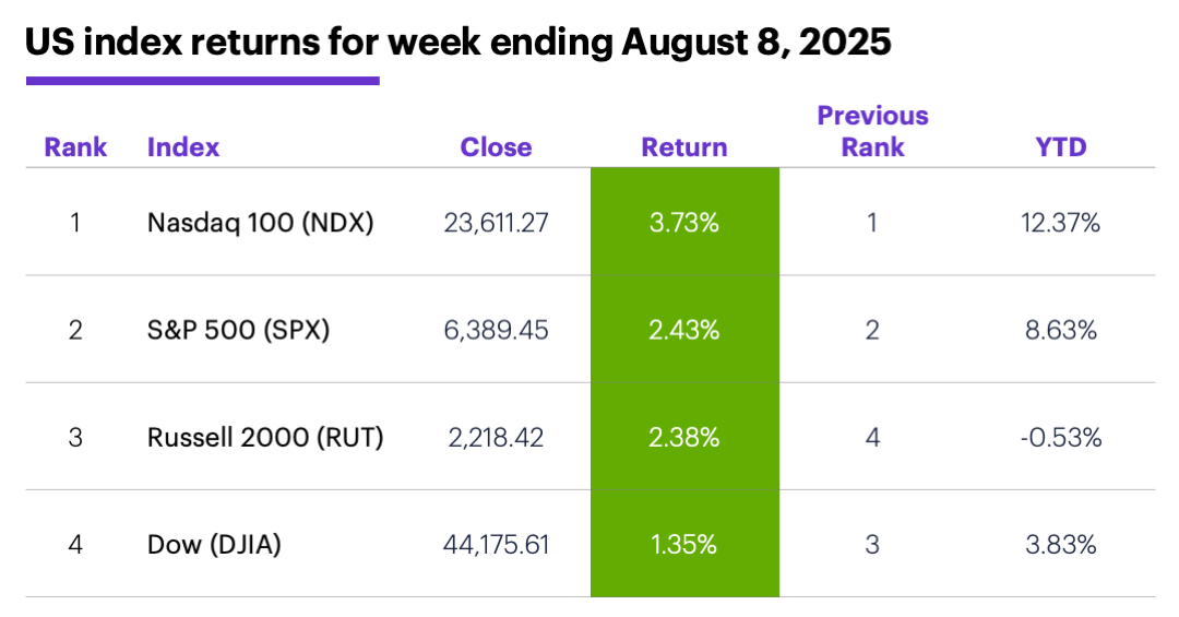 US index returns for week ending August 8, 2025.