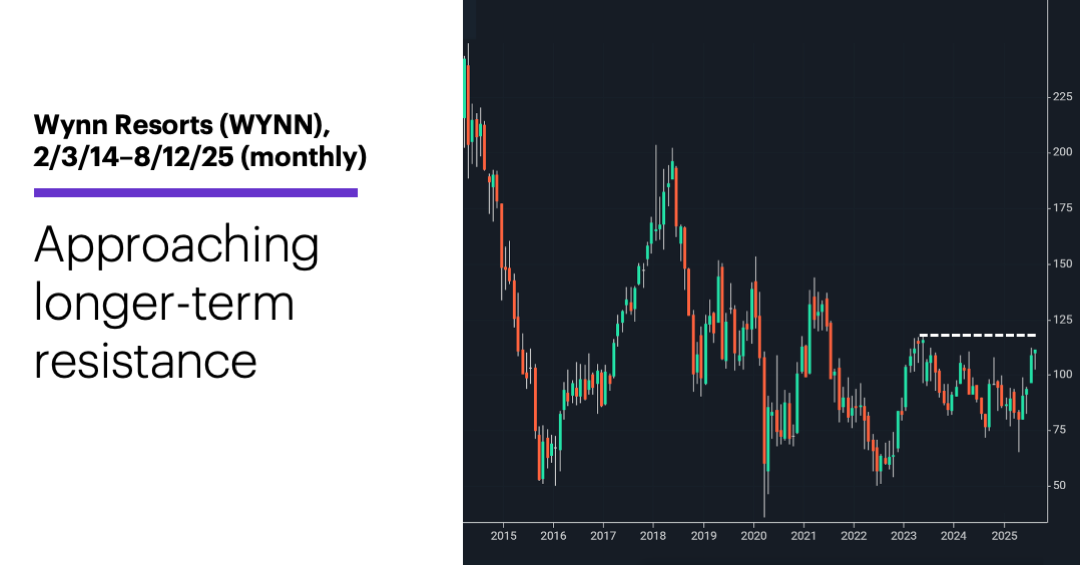 Chart 3: Wynn Resorts (WYNN), 2/3/14–8/12/25 (monthly). Wynn Resorts (WYNN) price chart. Approaching longer-term resistance?
