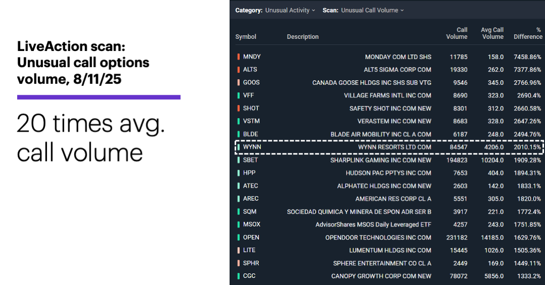 Chart 1: LiveAction scan: Unusual call options volume, 8/11/25. Unusual options activity. 20 times avg. call volume