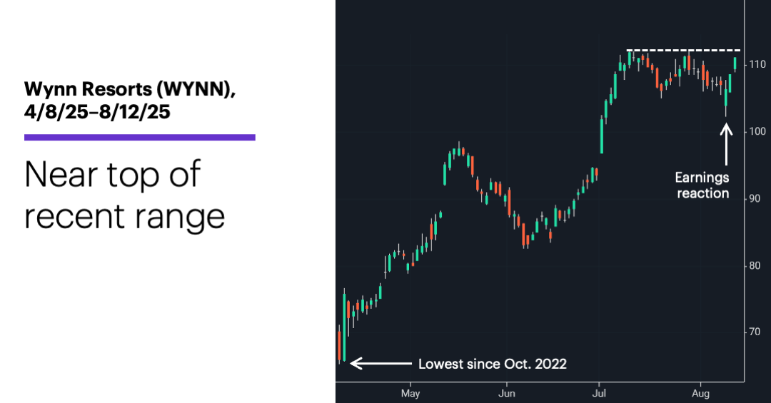 Chart 2: Wynn Resorts (WYNN), 4/8/25–8/12/25. Wynn Resorts (WYNN) price chart. Near top of recent consolidation.