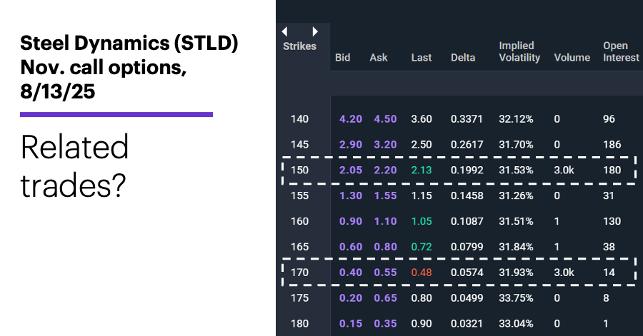 Chart 1: Steel Dynamics (STLD) Nov. call options, 8/13/25. Steel Dynamics (STLD) options chain. Related trades?