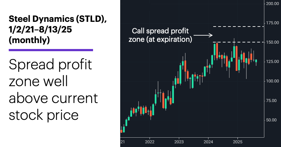 Chart 2: Steel Dynamics (STLD), 1/2/25–8/13/25 (monthly). Steel Dynamics (STLD) price chart. Profit zone well above current stock price.