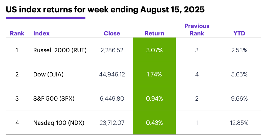 US index returns for week ending August 15, 2025.