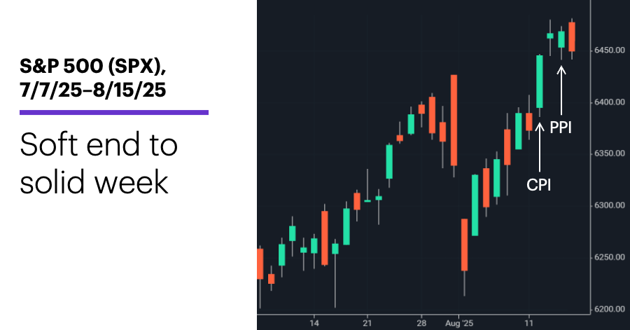 Chart 1: S&P 500 (SPX), 7/7/25–8/15/25. S&P 500 (SPX) price chart. 