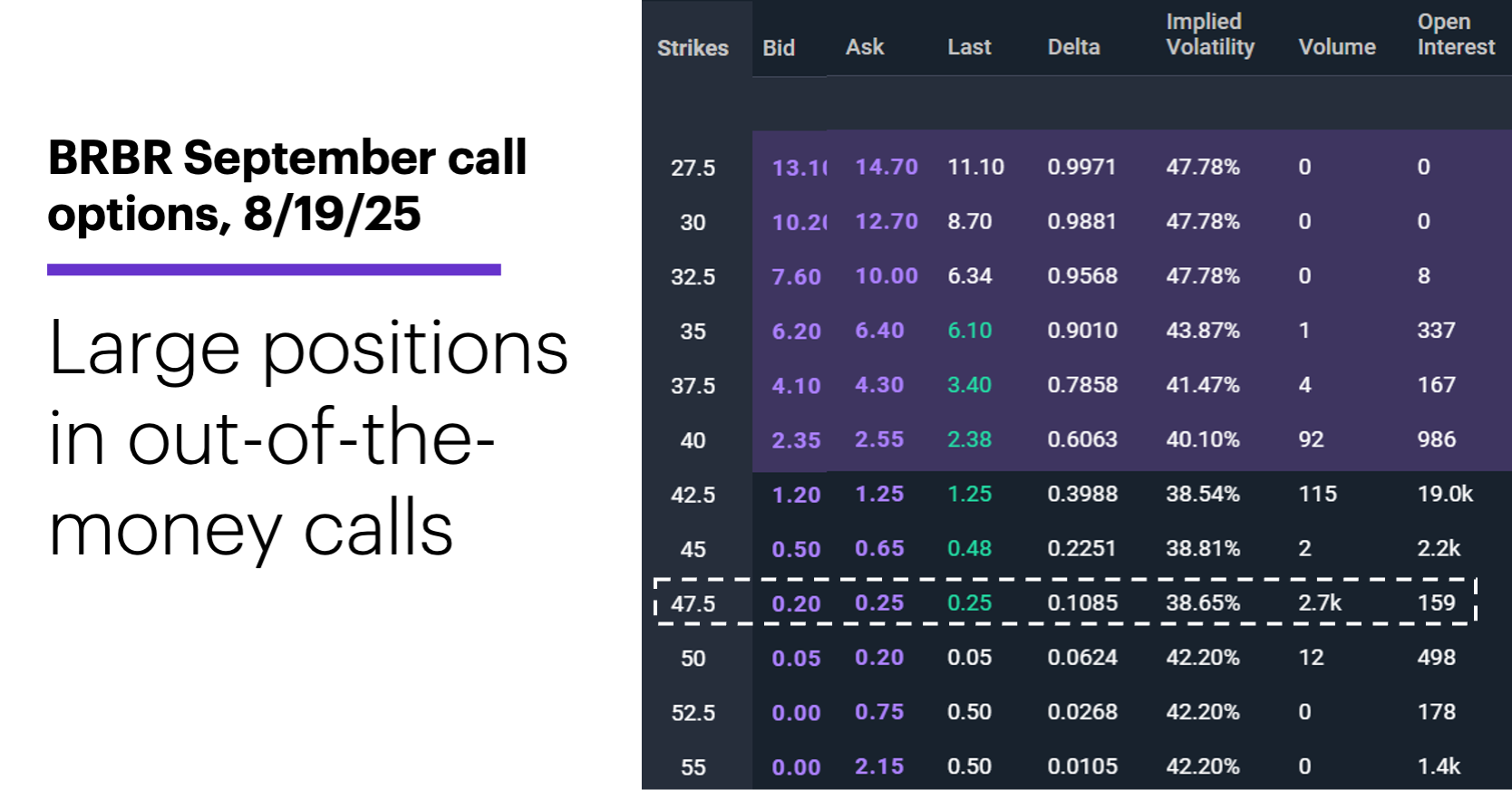 Chart 2: BellRing Brands (BRBR) September call options, 8/19/25. BellRing Brands (BRBR) options chain. Large positions in out-of-the-money calls.