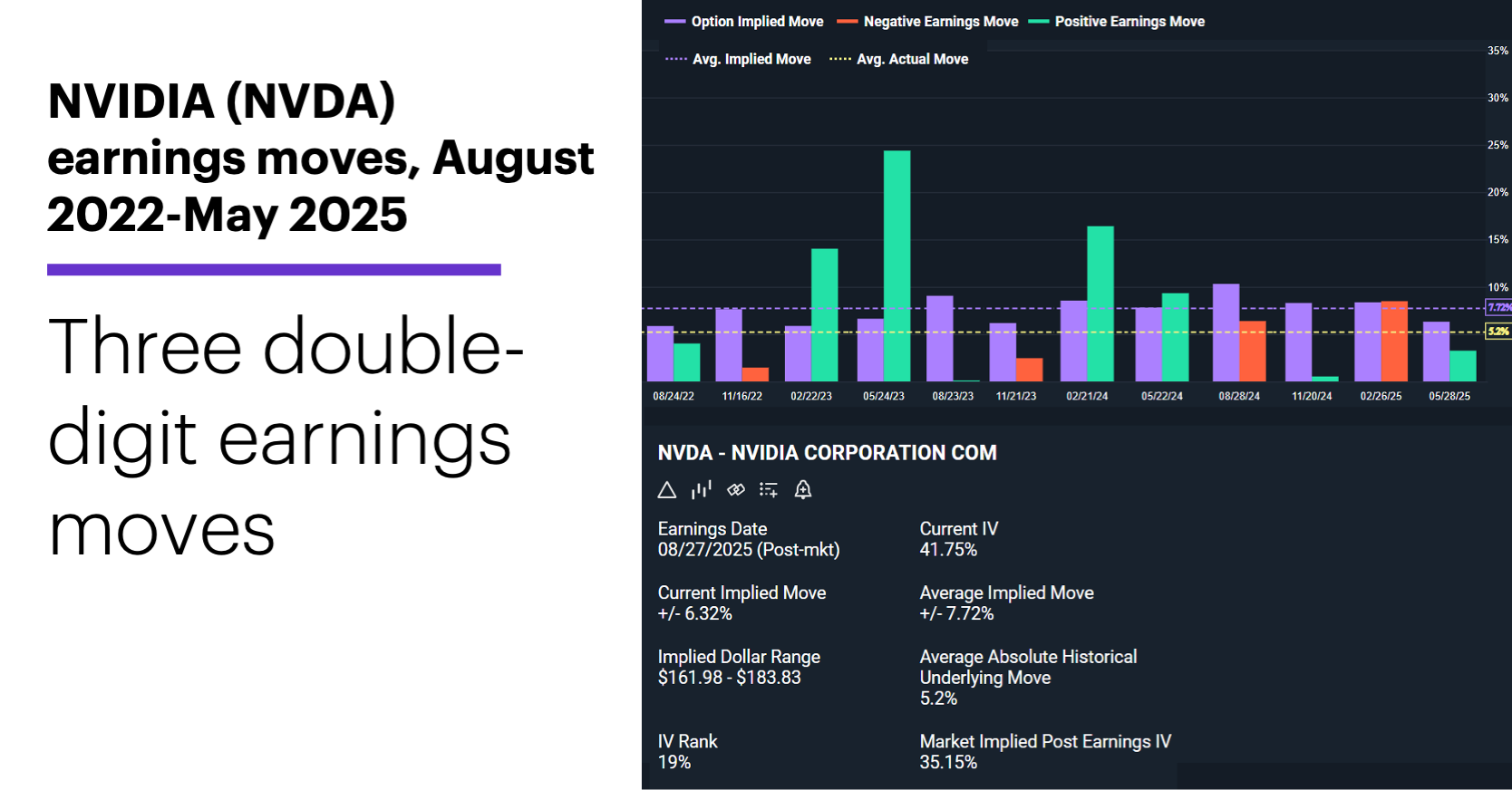 Chart 1: NVIDIA (NVDA) earnings moves, August 2022-May 2025. Three double-digit earnings moves.