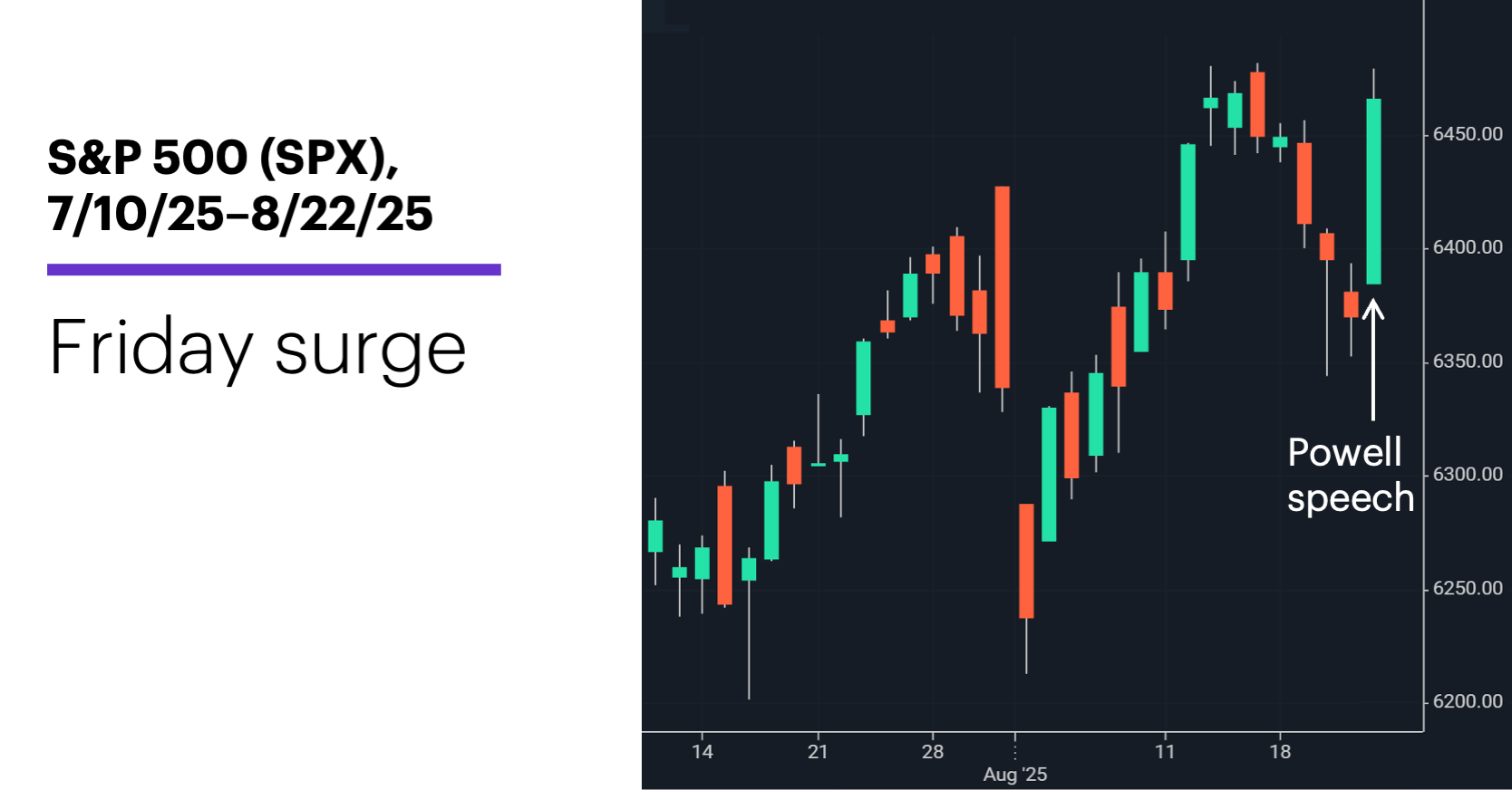 Chart 1: S&P 500 (SPX), 7/10/25–8/22/25. S&P 500 (SPX) price chart.