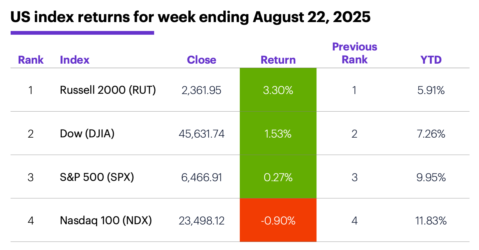 US index returns for week ending August 22, 2025.