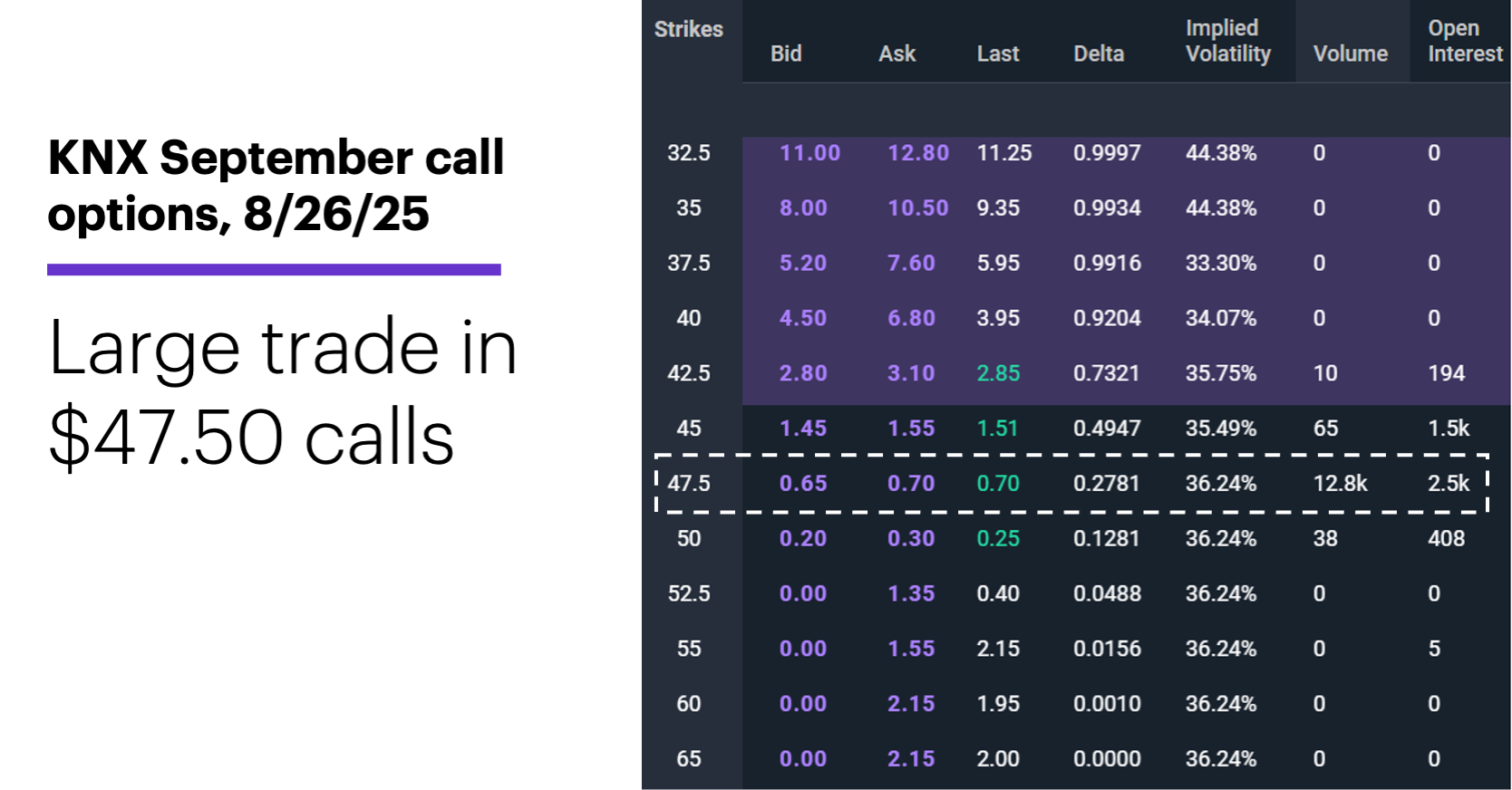 Chart 2: KNX September call options, 8/26/25. Large trade in $47.50 calls. 