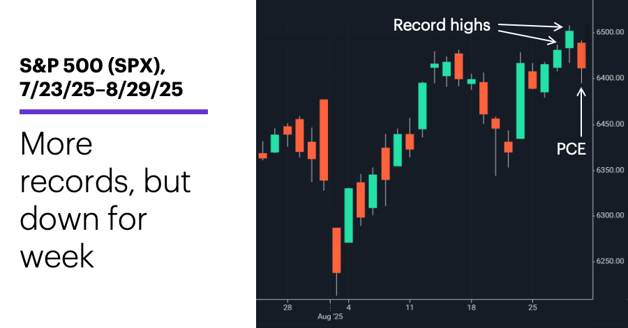 Chart 1: S&P 500 (SPX), 7/23/25–8/29/25. S&P 500 (SPX) price chart.