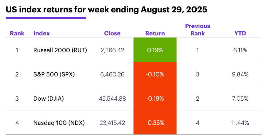 US index returns for week ending August 29, 2025.