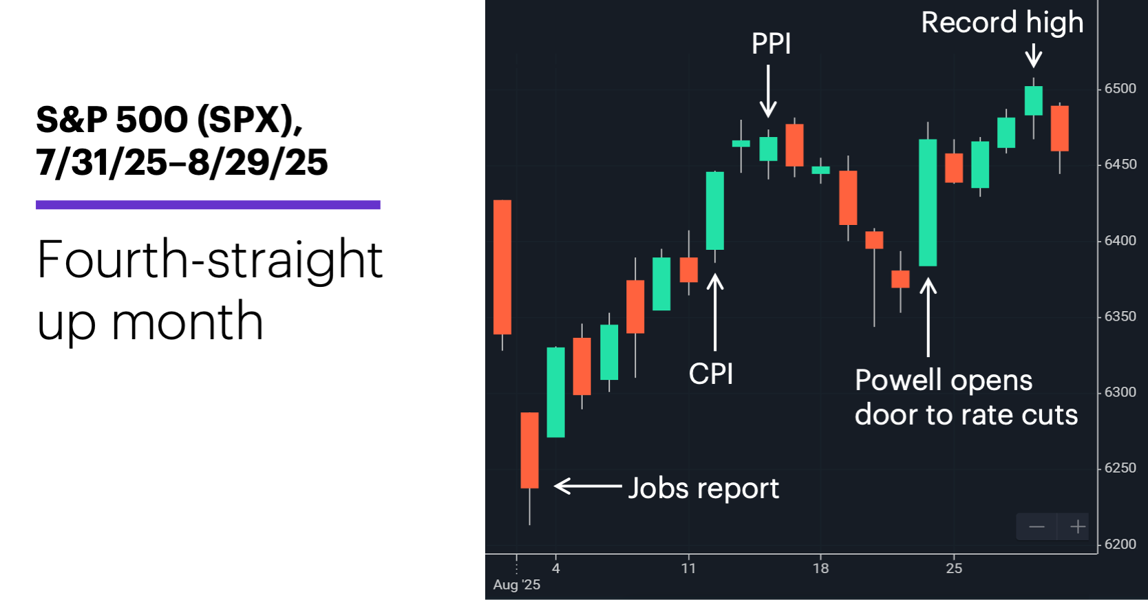 Chart 1: S&P 500 (SPX), 7/31/25–8/29/25.