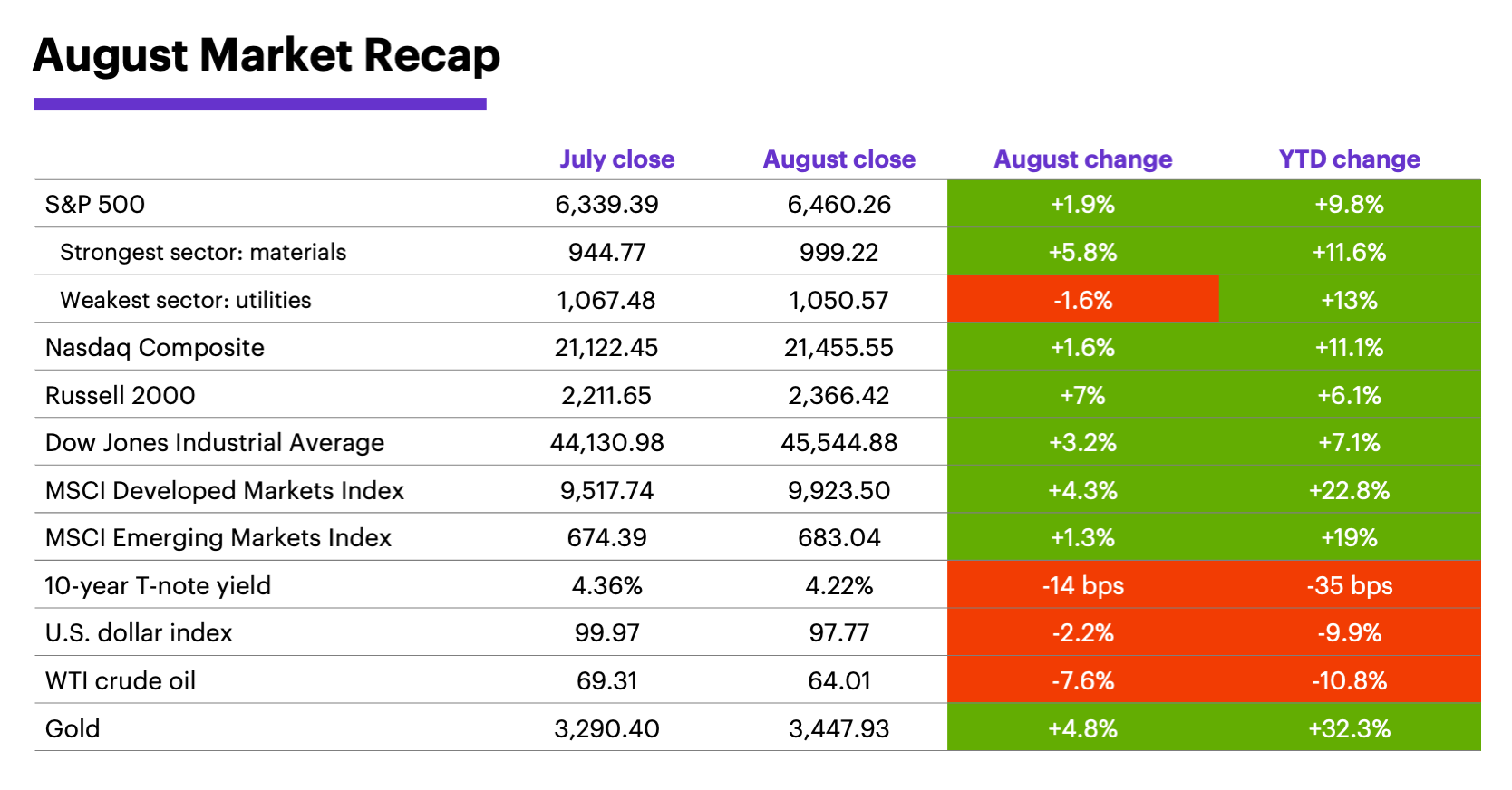 August 2025 Market Recap: Monthly and year-to-date returns