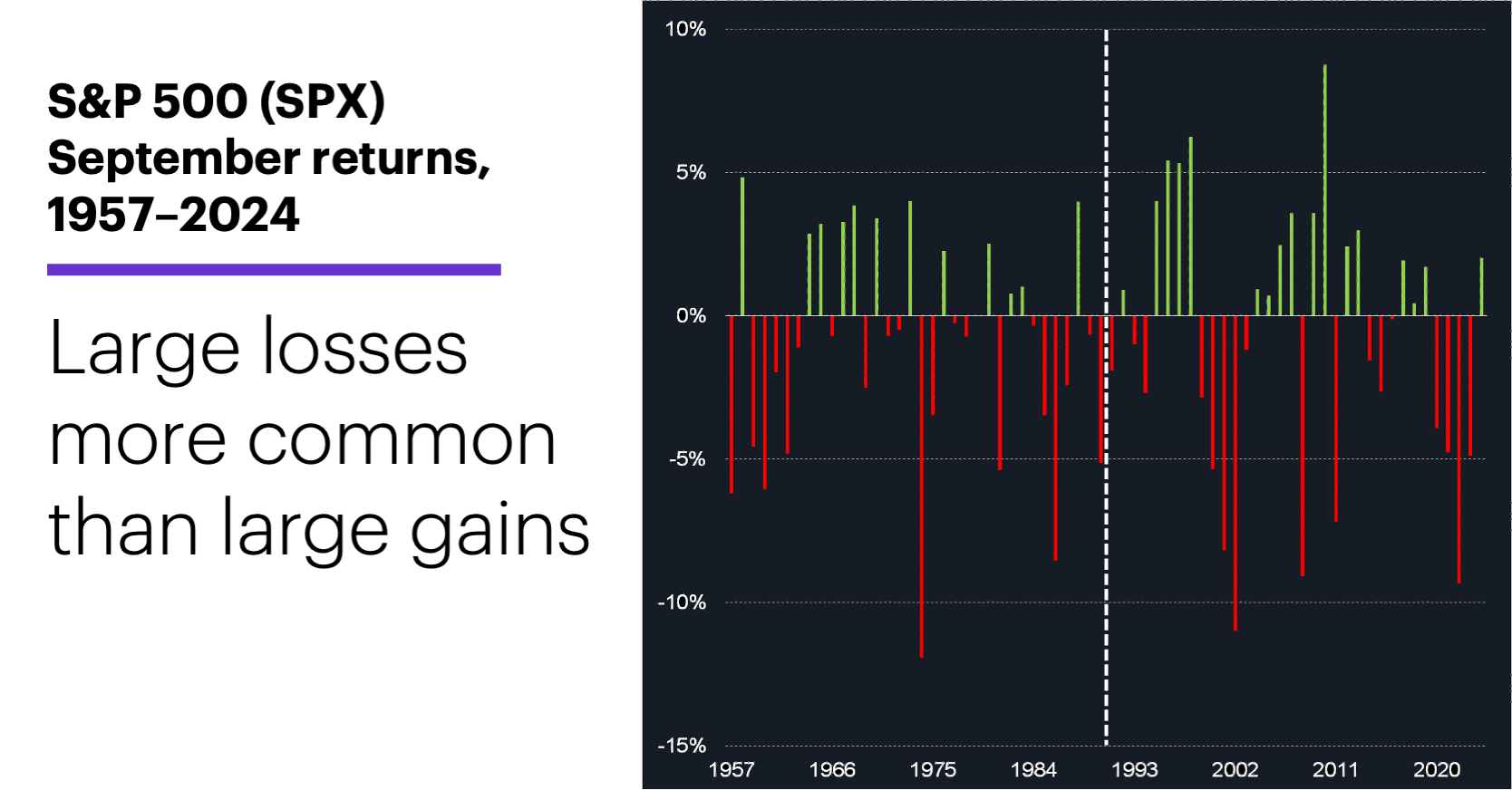 Chart 1: S&P 500 (SPX) September returns, 1957–2024.