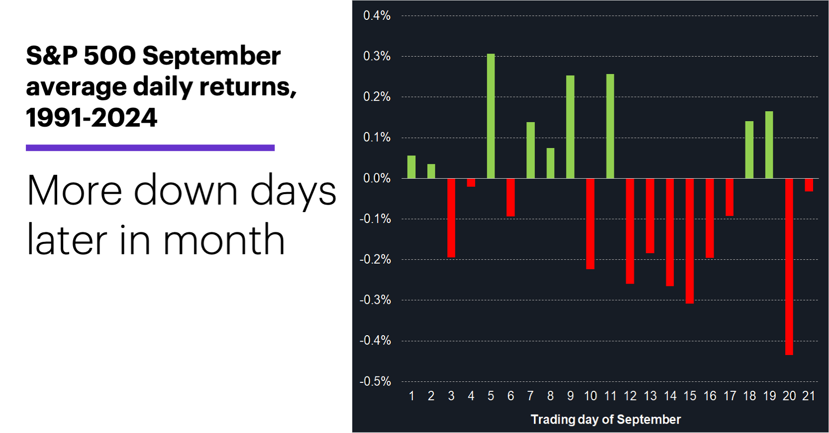 Chart 2: S&P 500 (SPX) September average daily returns, 1991-2024
