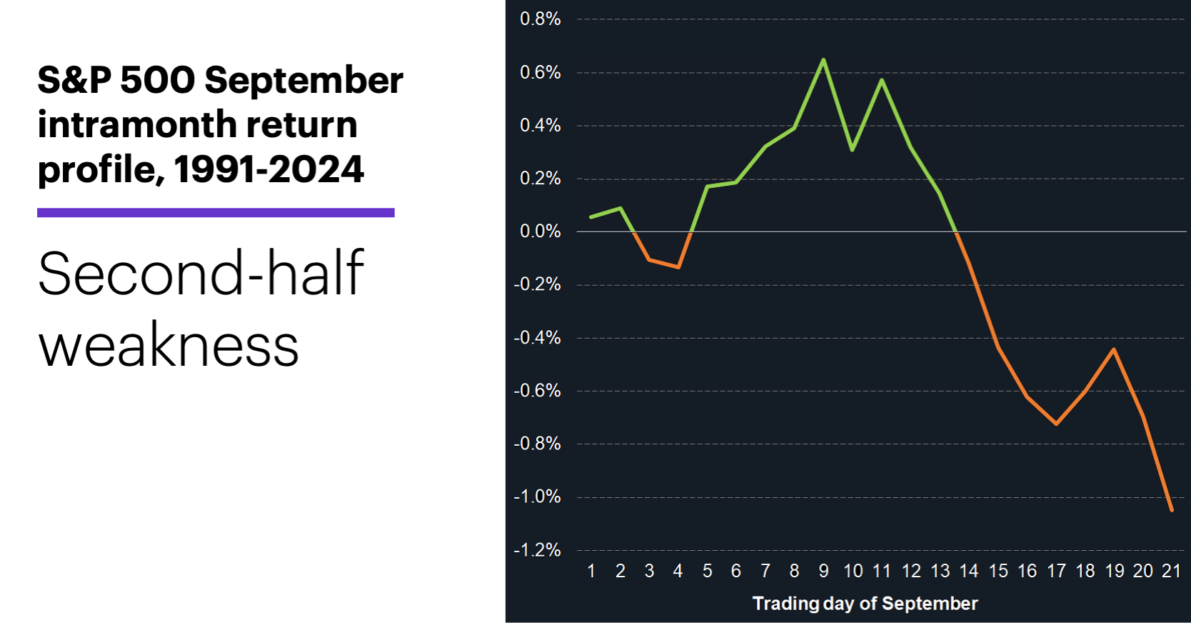 Chart 3: S&P 500 (SPX) September intramonth return profile, 1991-2024.